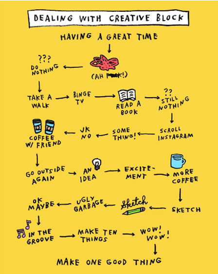 Image of a diagram about creative blocks.